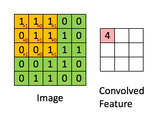 Convolution with 3×3 Filter
