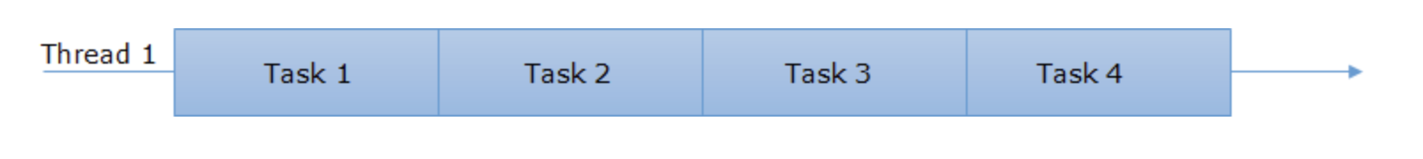 sequence diagram parallel threads