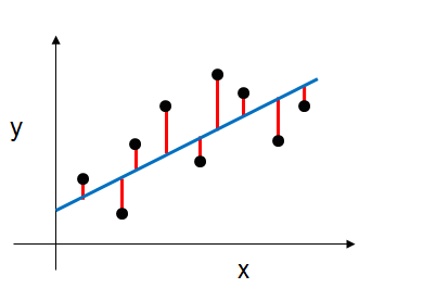 Estimating coefficients