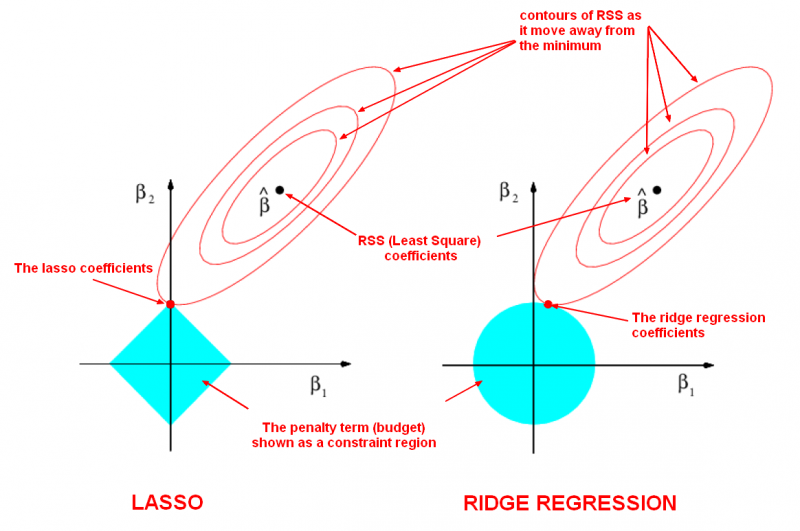 Lasso and Ridge Coefficient Plots